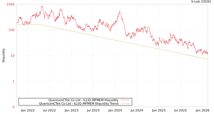 graph of QuantumCTek Co Ltd ILLIQ-MFMEM