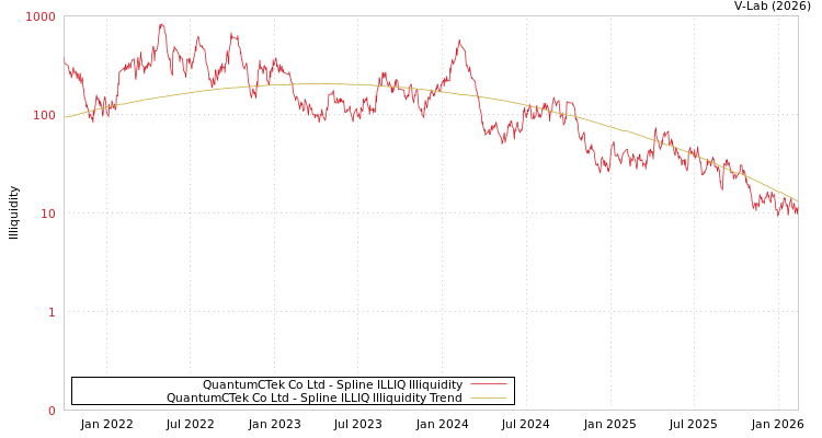 graph of QuantumCTek Co Ltd ILLIQ-SMEM