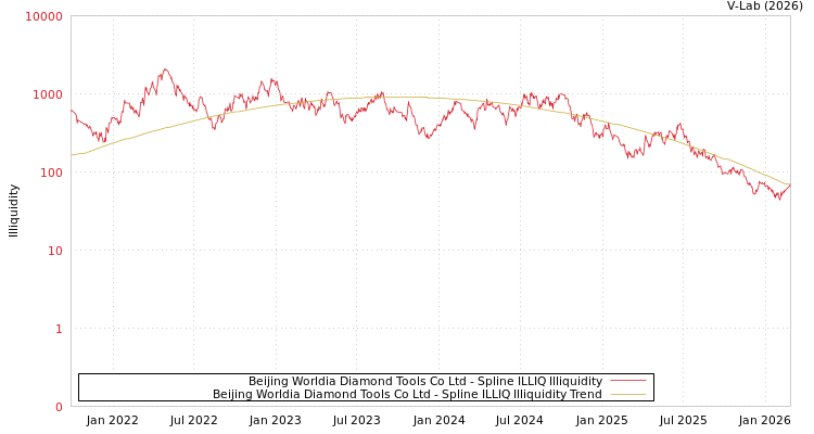 graph of Beijing Worldia Diamond Tools Co Ltd ILLIQ-SMEM