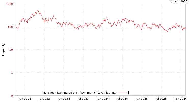 graph of Micro-Tech Nanjing Co Ltd ILLIQ-AMEM