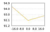Impact of return on liquidity tomorrow