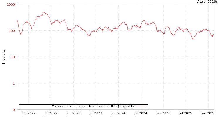 graph of Micro-Tech Nanjing Co Ltd ILLIQ-HIST