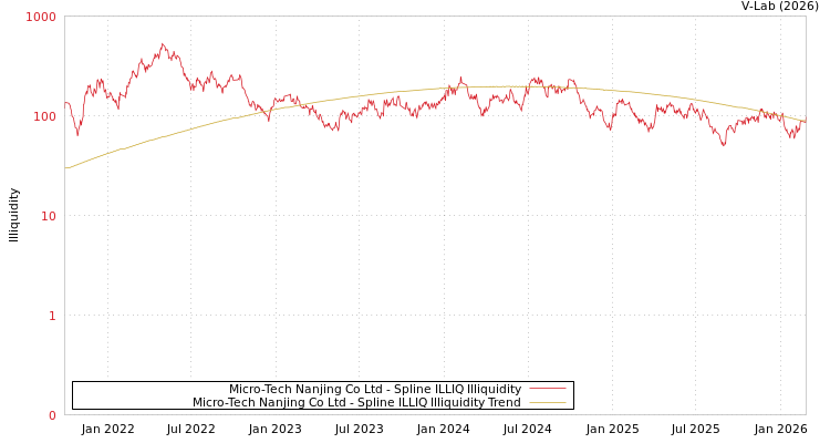 graph of Micro-Tech Nanjing Co Ltd ILLIQ-SMEM