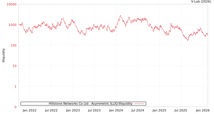 graph of Hillstone Networks Co Ltd ILLIQ-AMEM