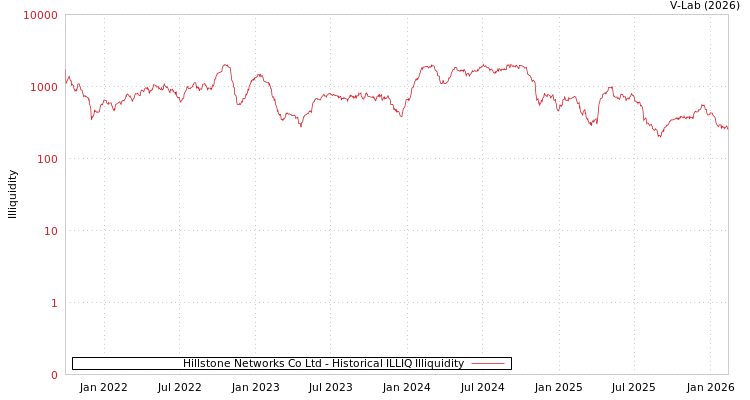 graph of Hillstone Networks Co Ltd ILLIQ-HIST
