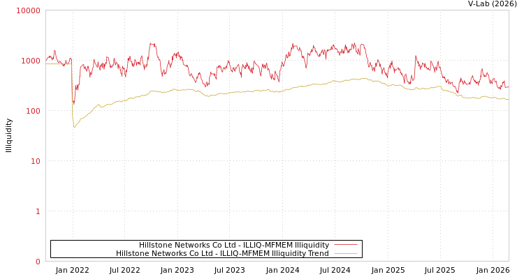 graph of Hillstone Networks Co Ltd ILLIQ-MFMEM