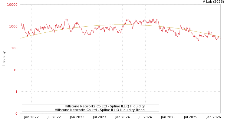 graph of Hillstone Networks Co Ltd ILLIQ-SMEM