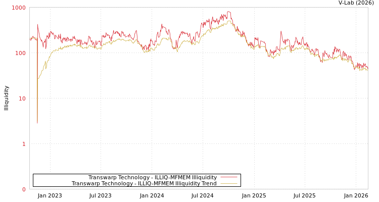 graph of Transwarp Technology ILLIQ-MFMEM