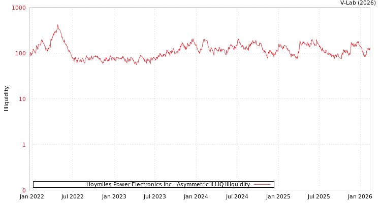 graph of Hoymiles Power Electronics Inc ILLIQ-AMEM