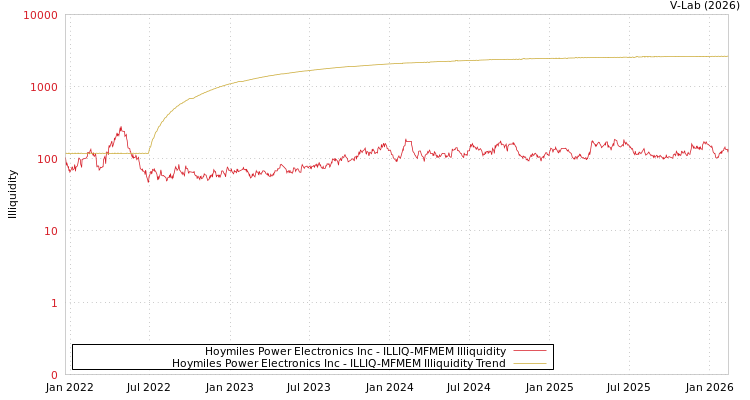 graph of Hoymiles Power Electronics Inc ILLIQ-MFMEM