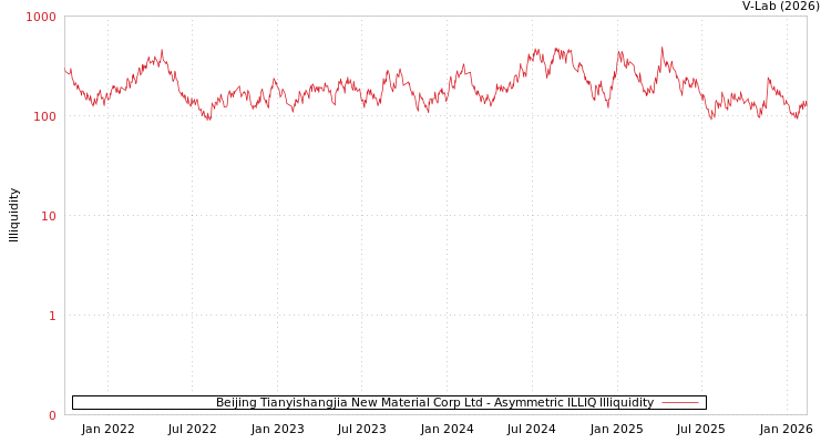 graph of Beijing Tianyishangjia New Material Corp Ltd ILLIQ-AMEM