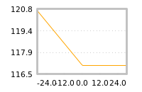 Impact of return on liquidity tomorrow