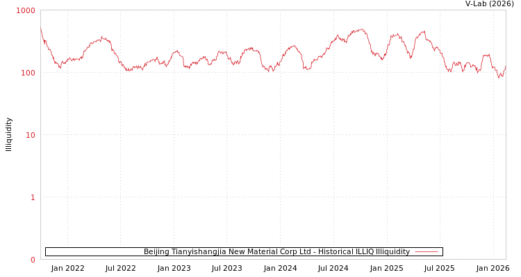 graph of Beijing Tianyishangjia New Material Corp Ltd ILLIQ-HIST