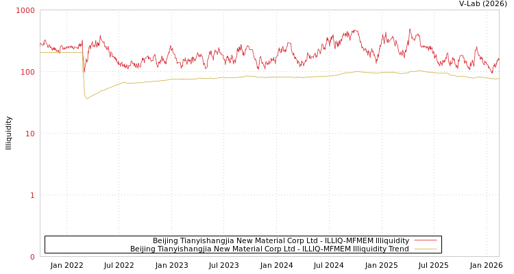 graph of Beijing Tianyishangjia New Material Corp Ltd ILLIQ-MFMEM