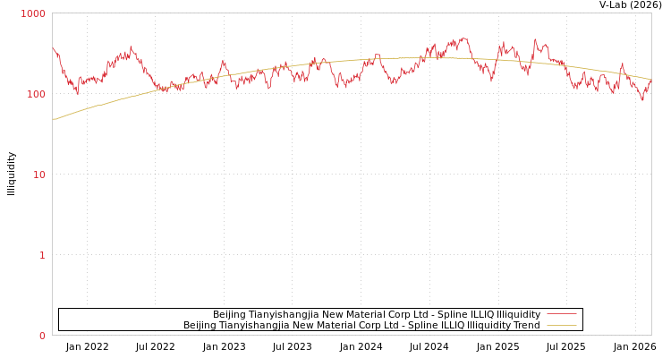 graph of Beijing Tianyishangjia New Material Corp Ltd ILLIQ-SMEM