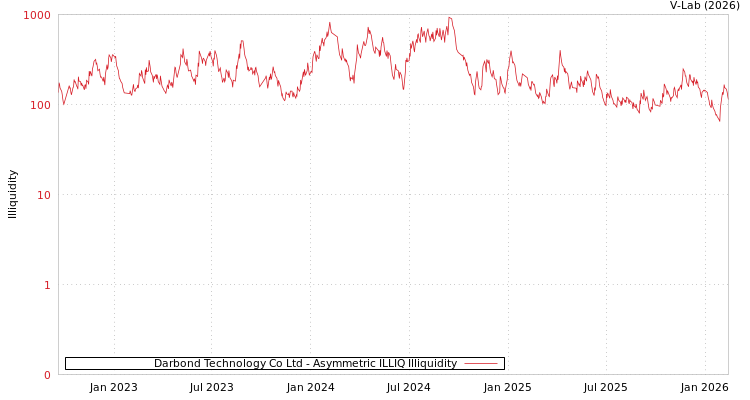 graph of Darbond Technology Co Ltd ILLIQ-AMEM