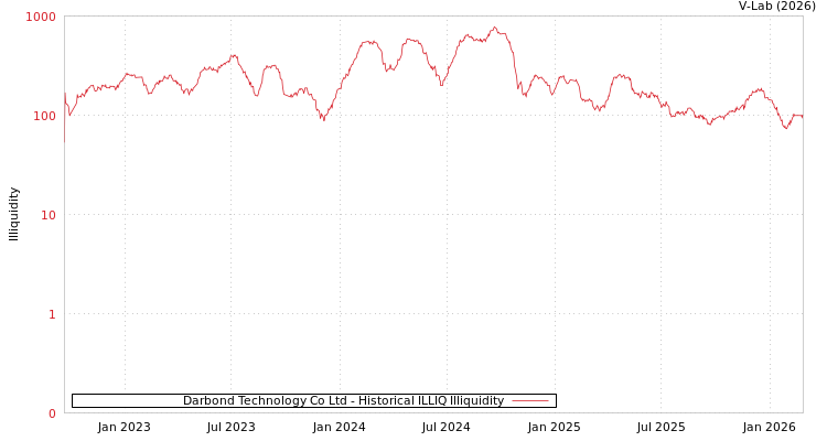 graph of Darbond Technology Co Ltd ILLIQ-HIST