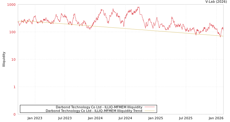 graph of Darbond Technology Co Ltd ILLIQ-MFMEM
