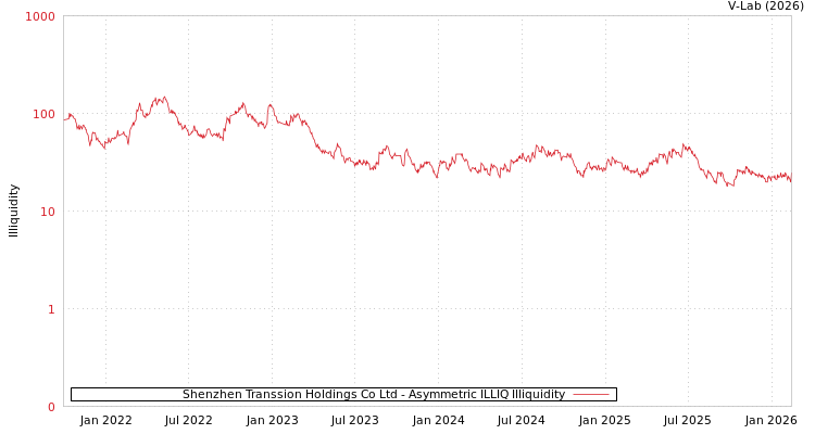 graph of Shenzhen Transsion Holdings Co Ltd ILLIQ-AMEM