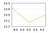 Impact of return on liquidity tomorrow