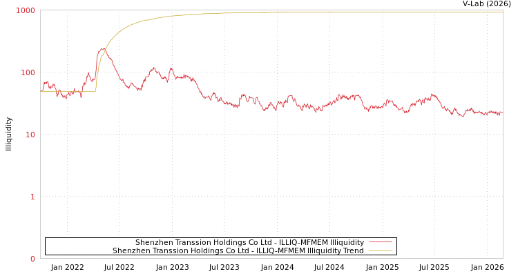 graph of Shenzhen Transsion Holdings Co Ltd ILLIQ-MFMEM