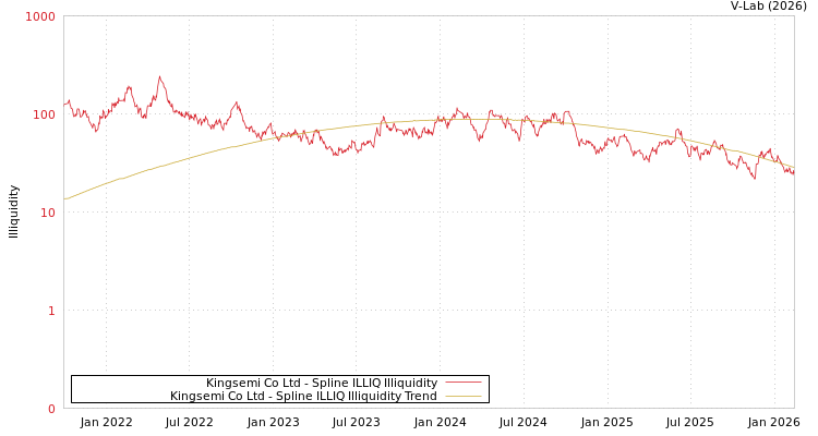 graph of Kingsemi Co Ltd ILLIQ-SMEM