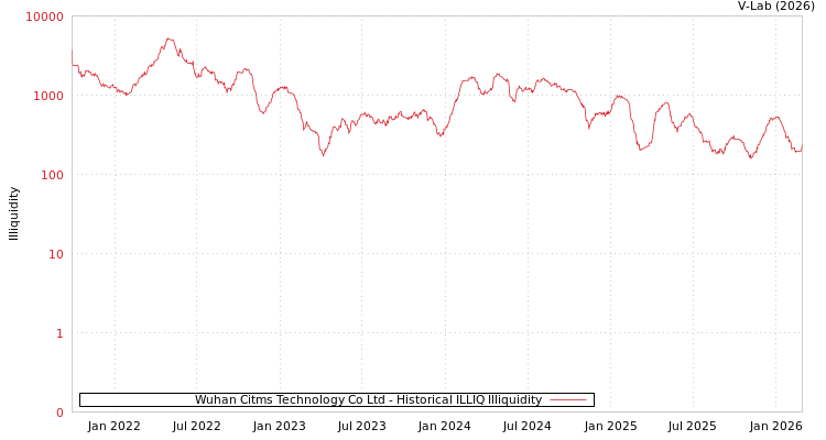 graph of Wuhan Citms Technology Co Ltd ILLIQ-HIST