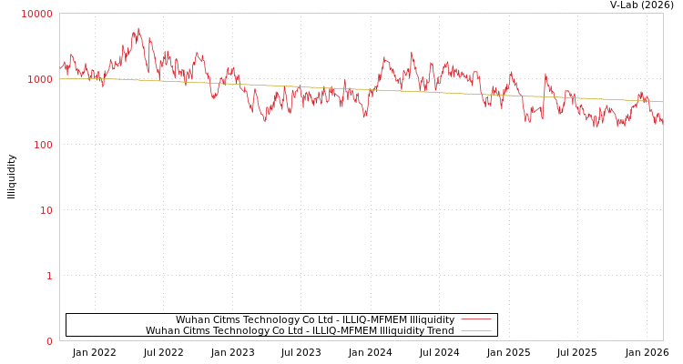 graph of Wuhan Citms Technology Co Ltd ILLIQ-MFMEM