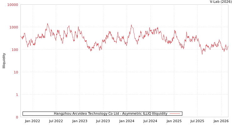 graph of Hangzhou Arcvideo Technology Co Ltd ILLIQ-AMEM