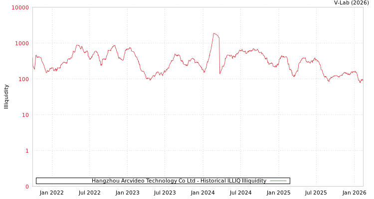 graph of Hangzhou Arcvideo Technology Co Ltd ILLIQ-HIST