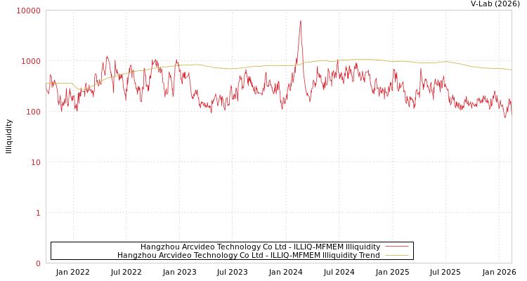 graph of Hangzhou Arcvideo Technology Co Ltd ILLIQ-MFMEM