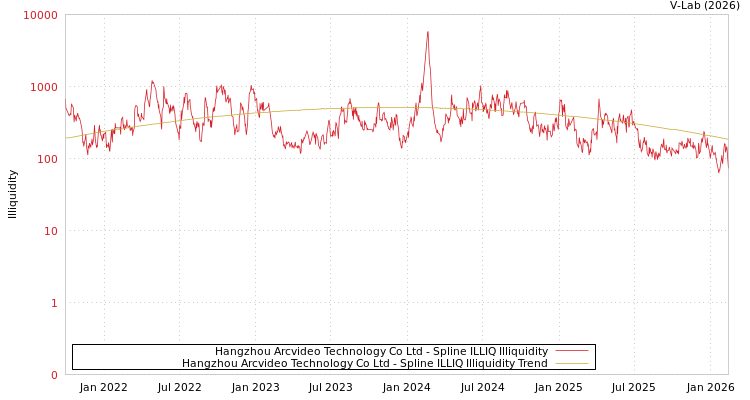 graph of Hangzhou Arcvideo Technology Co Ltd ILLIQ-SMEM