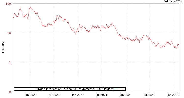 graph of Hygon Information Techno Co ILLIQ-AMEM
