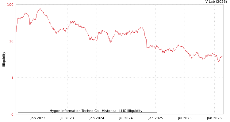 graph of Hygon Information Techno Co ILLIQ-HIST