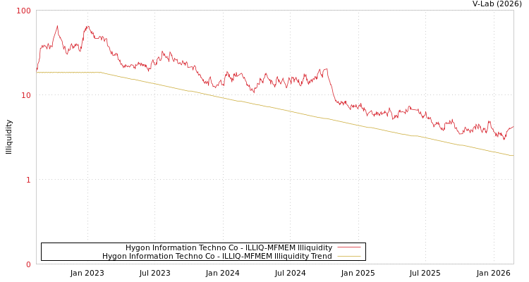graph of Hygon Information Techno Co ILLIQ-MFMEM
