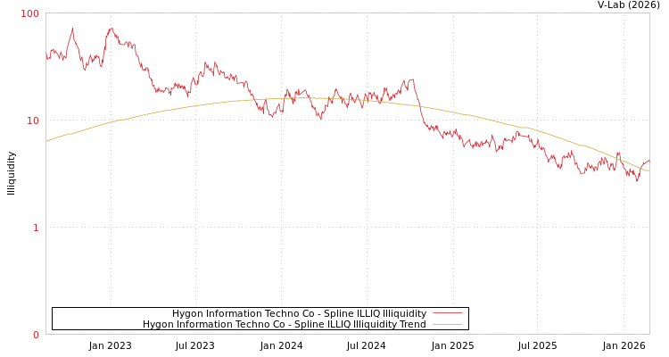 graph of Hygon Information Techno Co ILLIQ-SMEM