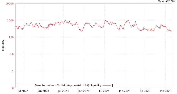 graph of Gempharmatech Co Ltd ILLIQ-AMEM