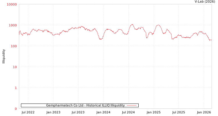 graph of Gempharmatech Co Ltd ILLIQ-HIST