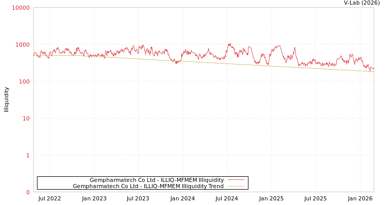 graph of Gempharmatech Co Ltd ILLIQ-MFMEM