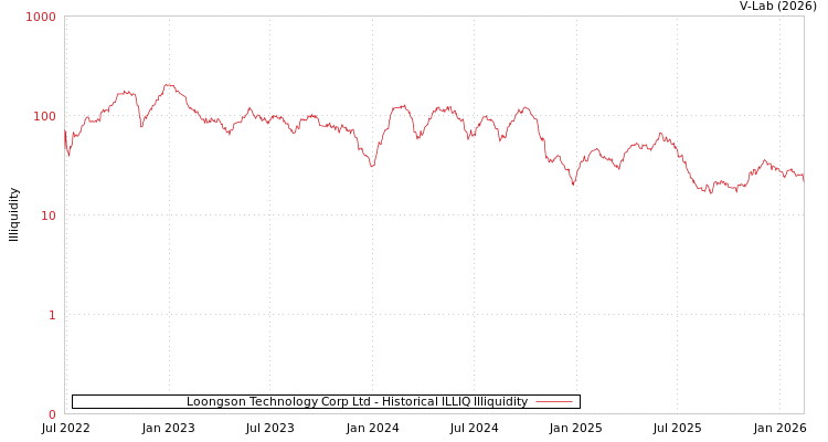 graph of Loongson Technology Corp Ltd ILLIQ-HIST