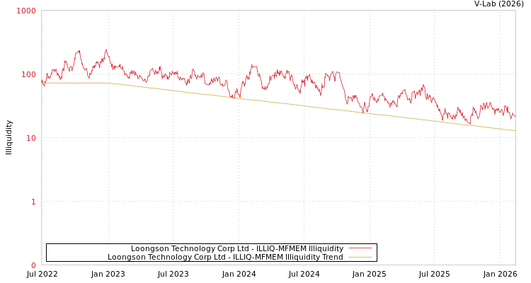graph of Loongson Technology Corp Ltd ILLIQ-MFMEM