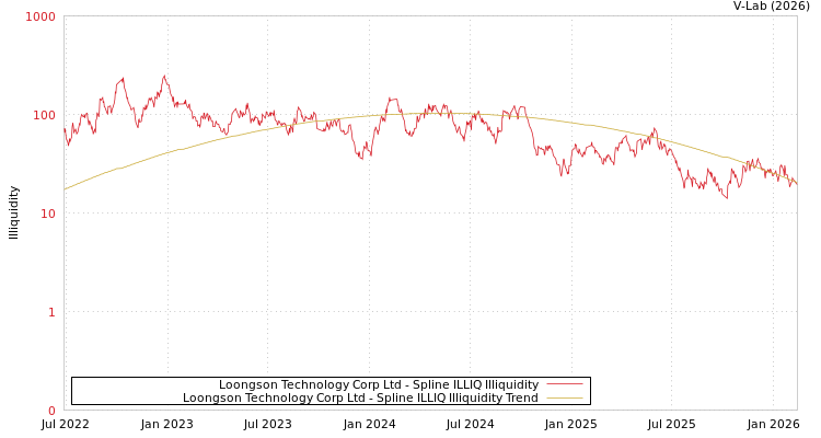 graph of Loongson Technology Corp Ltd ILLIQ-SMEM