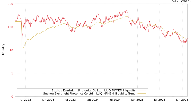 graph of Suzhou Everbright Photonics Co Ltd ILLIQ-MFMEM