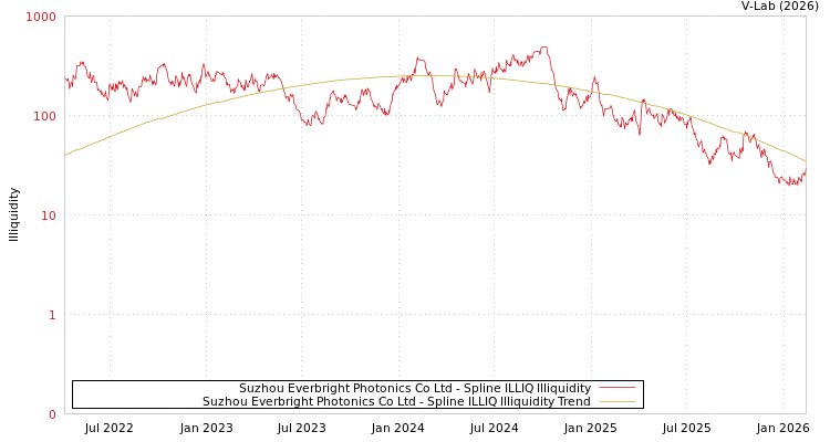 graph of Suzhou Everbright Photonics Co Ltd ILLIQ-SMEM