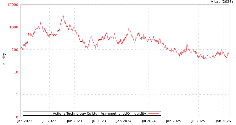 graph of Actions Technology Co Ltd ILLIQ-AMEM
