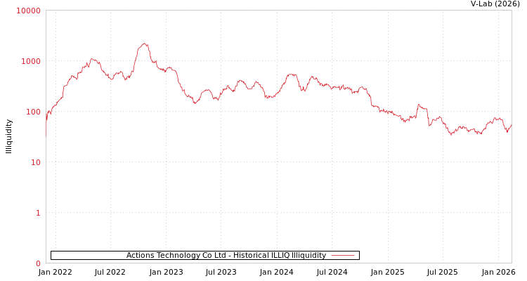 graph of Actions Technology Co Ltd ILLIQ-HIST