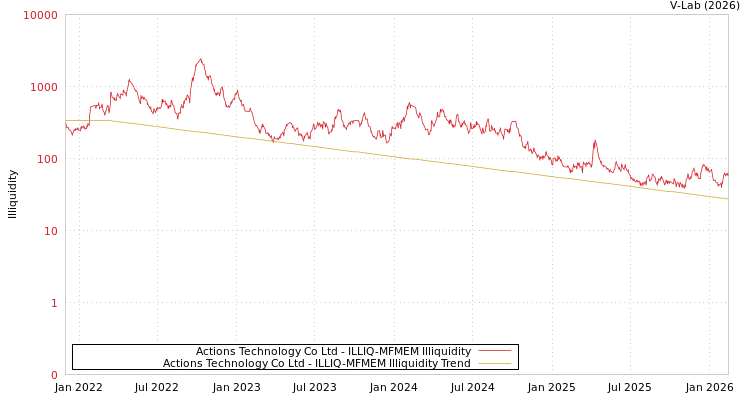 graph of Actions Technology Co Ltd ILLIQ-MFMEM