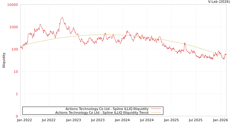 graph of Actions Technology Co Ltd ILLIQ-SMEM