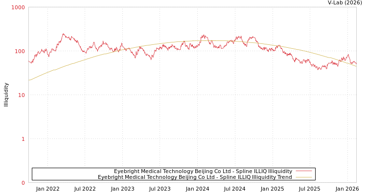 graph of Eyebright Medical Technology Beijing Co Ltd ILLIQ-SMEM