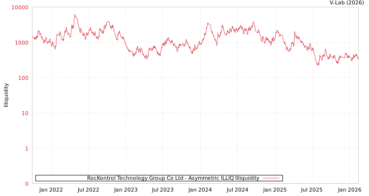 graph of RocKontrol Technology Group Co Ltd ILLIQ-AMEM